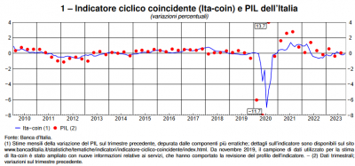 Banca d&#039;Italia: L&#039;economia italiana in breve – novembre 2023