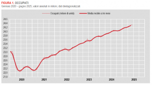 Istat: Occupati e disoccupati in Italia - giugno 2025 (dati provvisori)