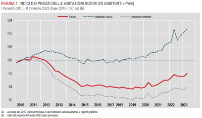 Istat: Prezzi delle abitazioni - 2° trimestre 2023 (provvisorio)