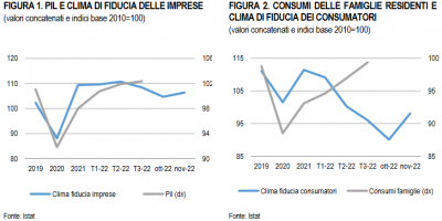 Istat: Le prospettive per l’economia italiana nel 2022-2023
