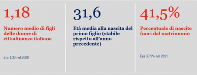 Istat: Natalità e fecondità della popolazione residente - anno 2022