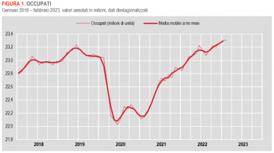 Istat: Occupati e disoccupati - febbraio 2023 (dati provvisori)