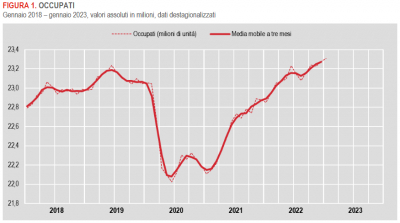 Istat: Occupati e disoccupati - gennaio 2023 (dati provvisori)