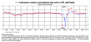 Banca d&#039;Italia: L&#039;economia italiana in breve – marzo 2024