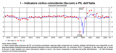 Banca d&#039;Italia: L&#039;economia italiana in breve – marzo 2024