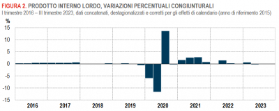 Istat: Conti economici trimestrali - III trimestre 2023