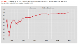 Istat: Commercio al dettaglio - luglio 2025