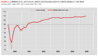 Istat: Commercio al dettaglio - luglio 2025