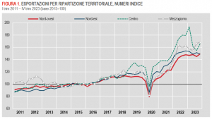 Istat: Le esportazioni delle regioni italiane - IV trimestre 2023