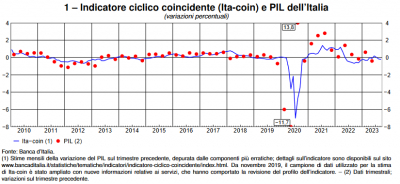 Banca d&#039;Italia: L&#039;economia italiana in breve – ottobre 2023