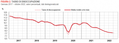 Istat: Occupati e disoccupati - ottobre 2022 (dati provvisori)