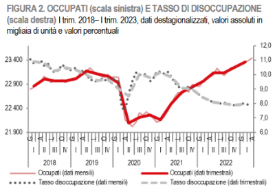 Istat: Il mercato del lavoro - I trimestre 2023