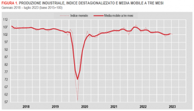 Istat: Produzione industriale - luglio 2023
