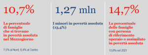 Istat: La povertà in Italia