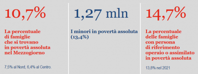 Istat: La povertà in Italia