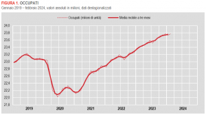 Istat: Occupati e disoccupati - febbraio 2024 (dati provvisori)