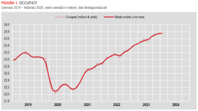 Istat: Occupati e disoccupati - febbraio 2024 (dati provvisori)