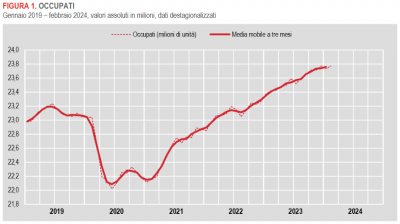 Istat: Occupati e disoccupati - febbraio 2024 (dati provvisori)