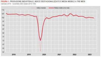 Istat: Produzione industriale - novembre 2023