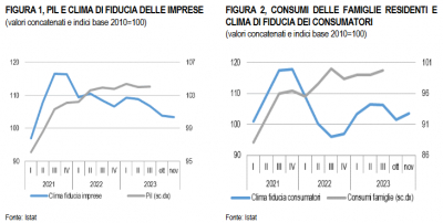 Istat: Le prospettive per l’economia italiana nel 2023-2024