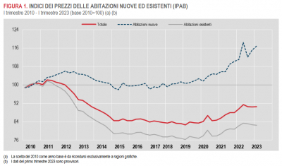 Istat: Prezzi delle abitazioni - 1° trimestre 2023 (provvisorio)