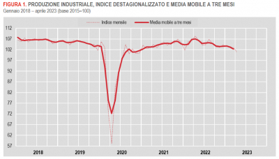 Istat: Produzione industriale - aprile 2023