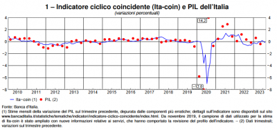 Banca d&#039;Italia: L&#039;economia italiana in breve – settembre 2023