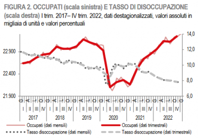 Istat: Il mercato del lavoro - IV trimestre 2022