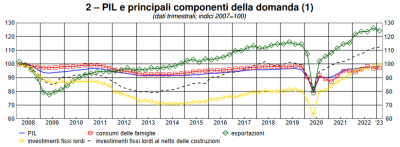 Banca d&#039;Italia: L&#039;economia italiana in breve – luglio 2023