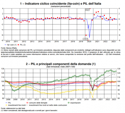Banca d&#039;Italia: L&#039;economia italiana in breve – gennaio 2024