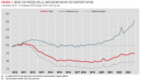 Istat: Prezzi delle abitazioni - 4° trimestre 2023 (provvisorio)
