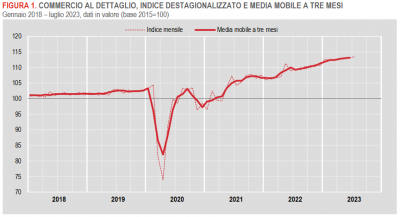 Istat: Commercio al dettaglio - luglio 2023