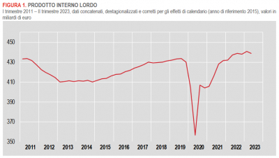 Istat: Conti economici trimestrali - II trimestre 2023
