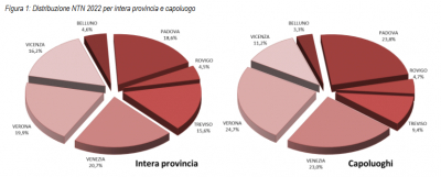 Osservatorio Mercato Immobiliare: Statistiche regionali Veneto - anno 2022