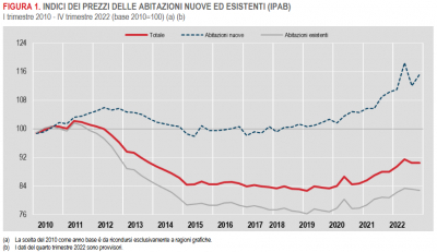 Istat: Prezzi delle abitazioni - 4° trimestre 2022 (provvisorio)