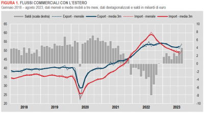 Istat: Commercio con l’estero e prezzi all’import - agosto 2023