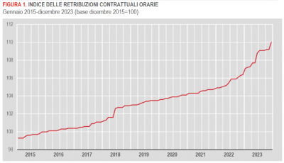 Istat: Contratti collettivi e retribuzioni contrattuali (ottobre-dicembre 2023)