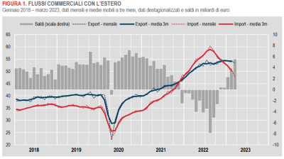 Istat: Commercio con l’estero e prezzi all’import - marzo 2023