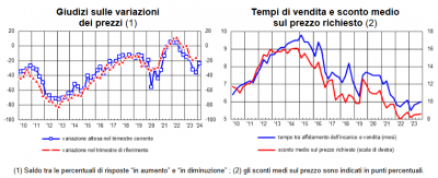 Banca d&#039;Italia: Sondaggio congiunturale sul mercato delle abitazioni in Italia - IV trimestre 2023
