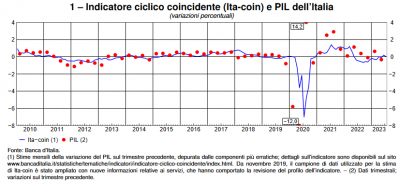 Banca d&#039;Italia: L&#039;economia italiana in breve – agosto 2023