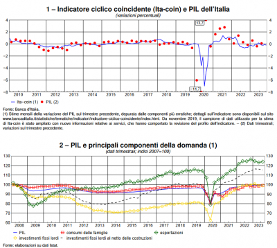 Banca d&#039;Italia: L&#039;economia italiana in breve – dicembre 2023