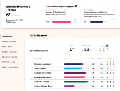 Sole 24ore: Pubblicata la classifica annuale sulla Qualità della vita 2025 nelle città italiane