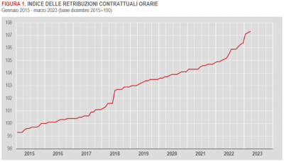 Istat: Contratti collettivi e retribuzioni contrattuali (gennaio-marzo 2023)