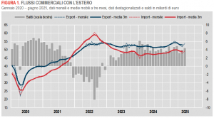 Istat: Commercio con l’estero e prezzi all’import - giugno 2025