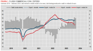 Istat: Commercio con l’estero e prezzi all’import - febbraio 2024