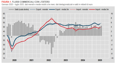 Istat: Commercio con l’estero e prezzi all’import in Italia - luglio 2025