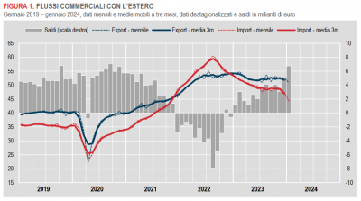 Istat: Commercio con l’estero e prezzi all’import - gennaio 2024