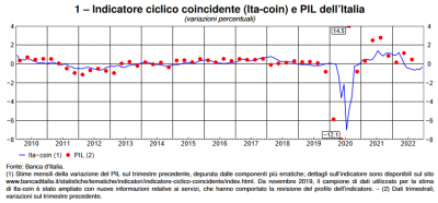 Banca d&#039;Italia: L&#039;economia italiana in breve – dicembre 2022