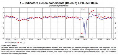 Banca d&#039;Italia: L&#039;economia italiana in breve – aprile 2024