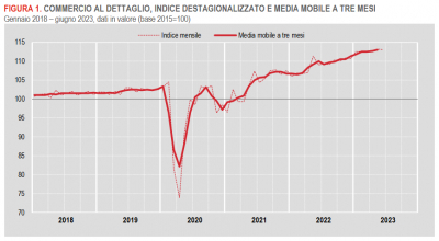 Istat: Commercio al dettaglio - giugno 2023